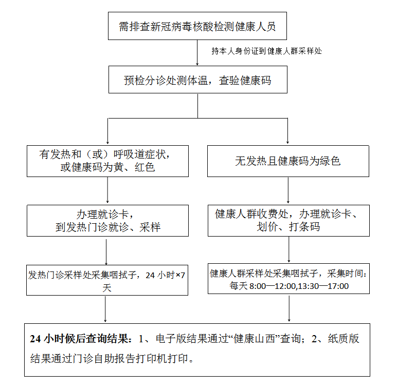 集体核酸采样流程