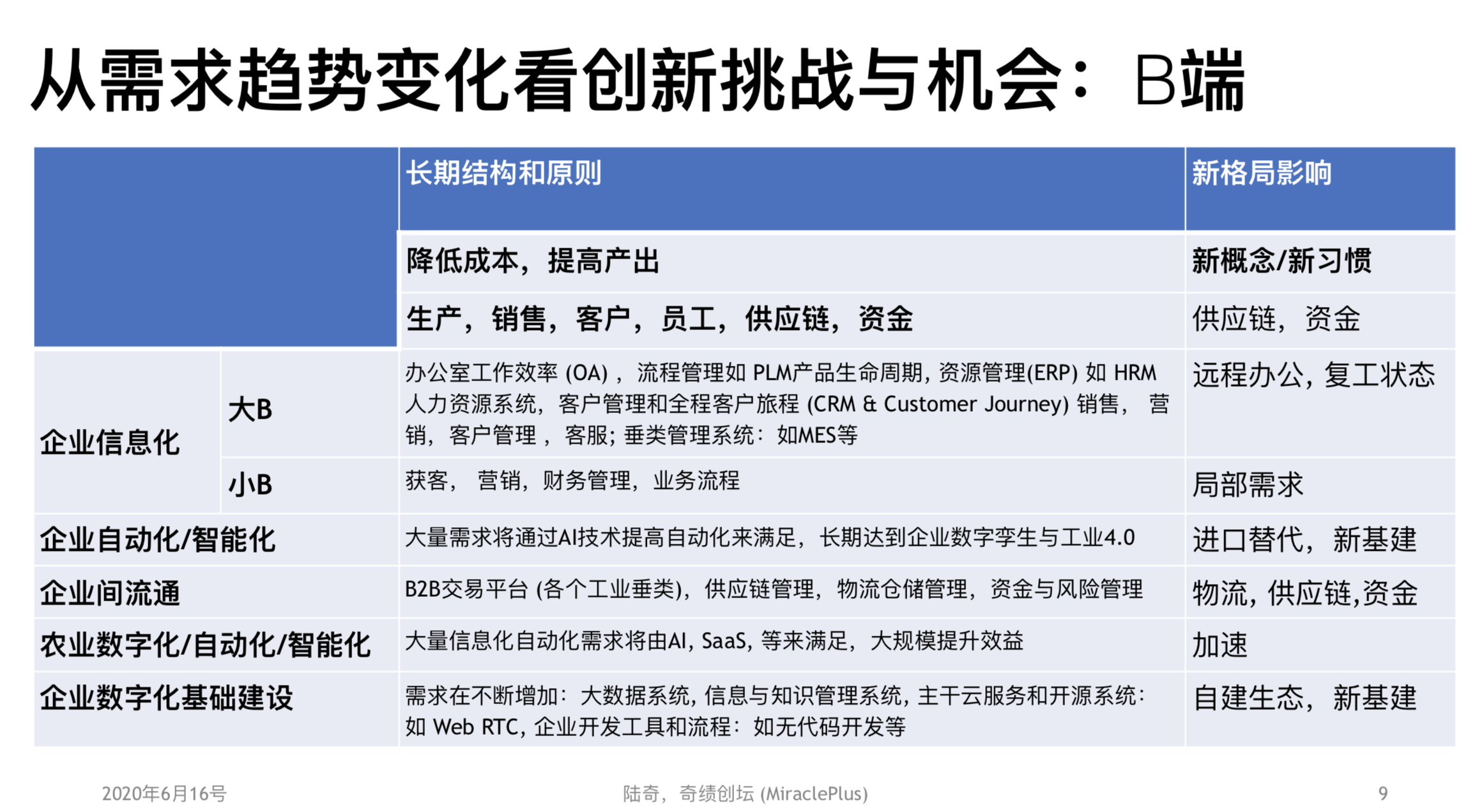 陆奇直播万字实录：走出创业迷茫——从「想得更明白」到「做得更有效」|超级沙龙