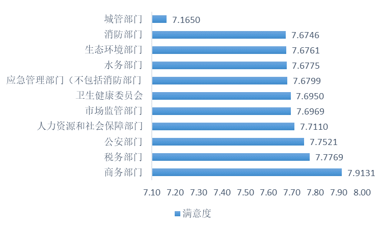 2020全国营商环境排名_全国工商联发布《2020年万家民营企业评营商环境报