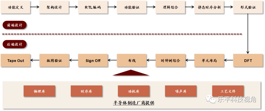 图表 : 芯片设计流程概述及主要eda软件