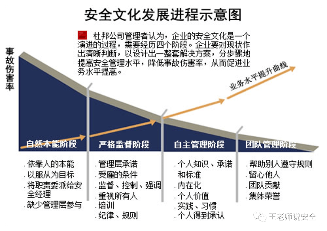 在杜邦对外输出的所有经验中,其"布莱德利曲线—安全文化四阶段