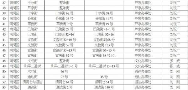 哈尔滨各区人口_懵逼了 这里居然是哈尔滨最落后的地方 我不服(3)