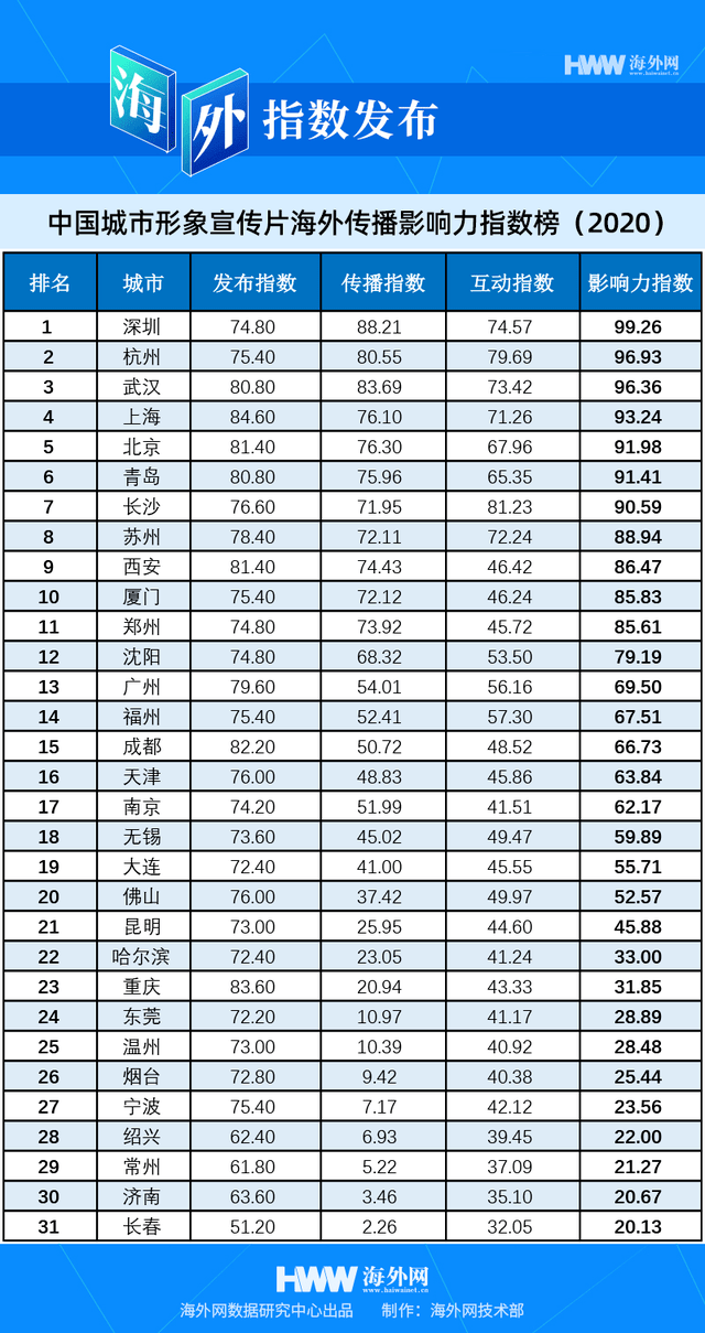 城镇人口英语_上海人英语水平全国最高,来看看你的城市排第几