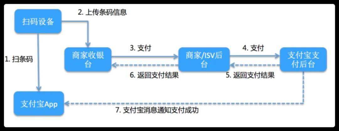 收银员会让我们展示支付宝/微信付款码,然后使用扫码枪获取此码,最后