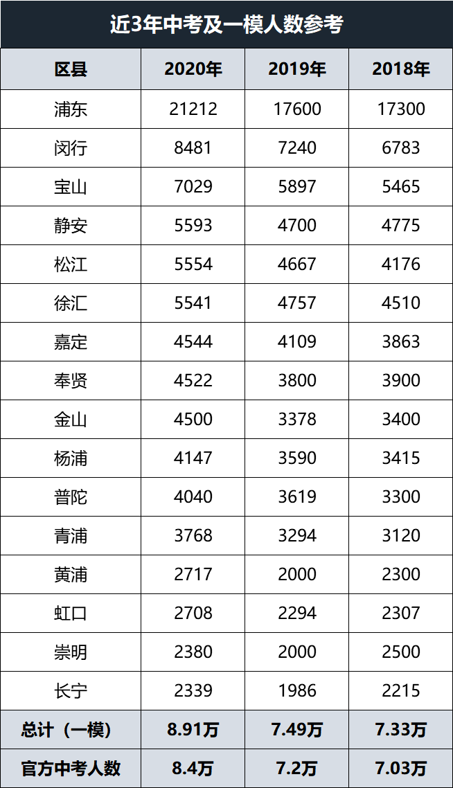 上海人口数量2020年_2020年全球人口数量(3)