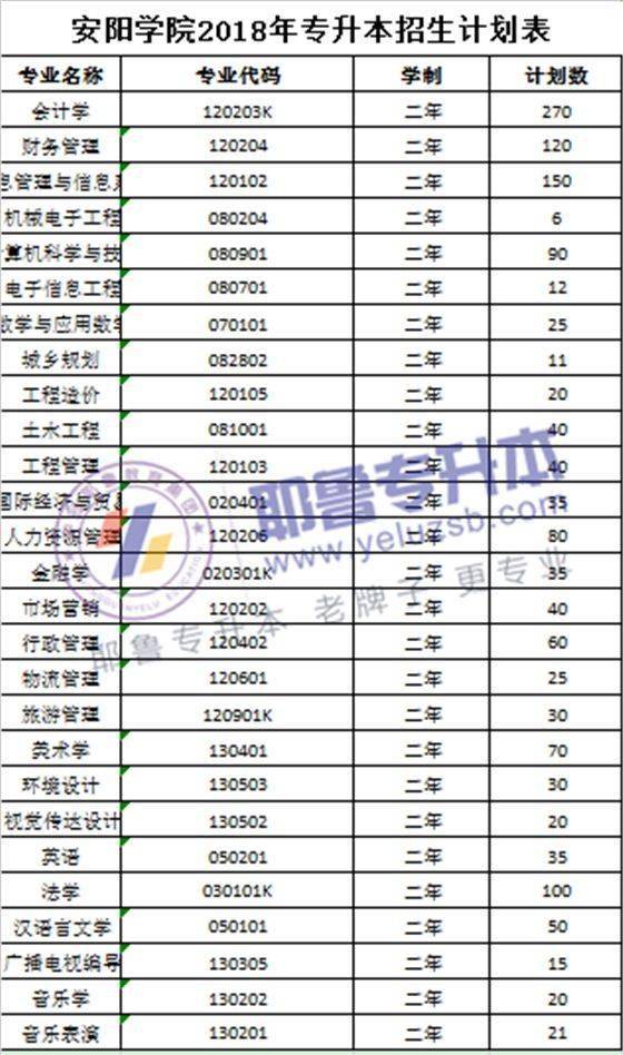 河南专升院校介绍02:安阳学院