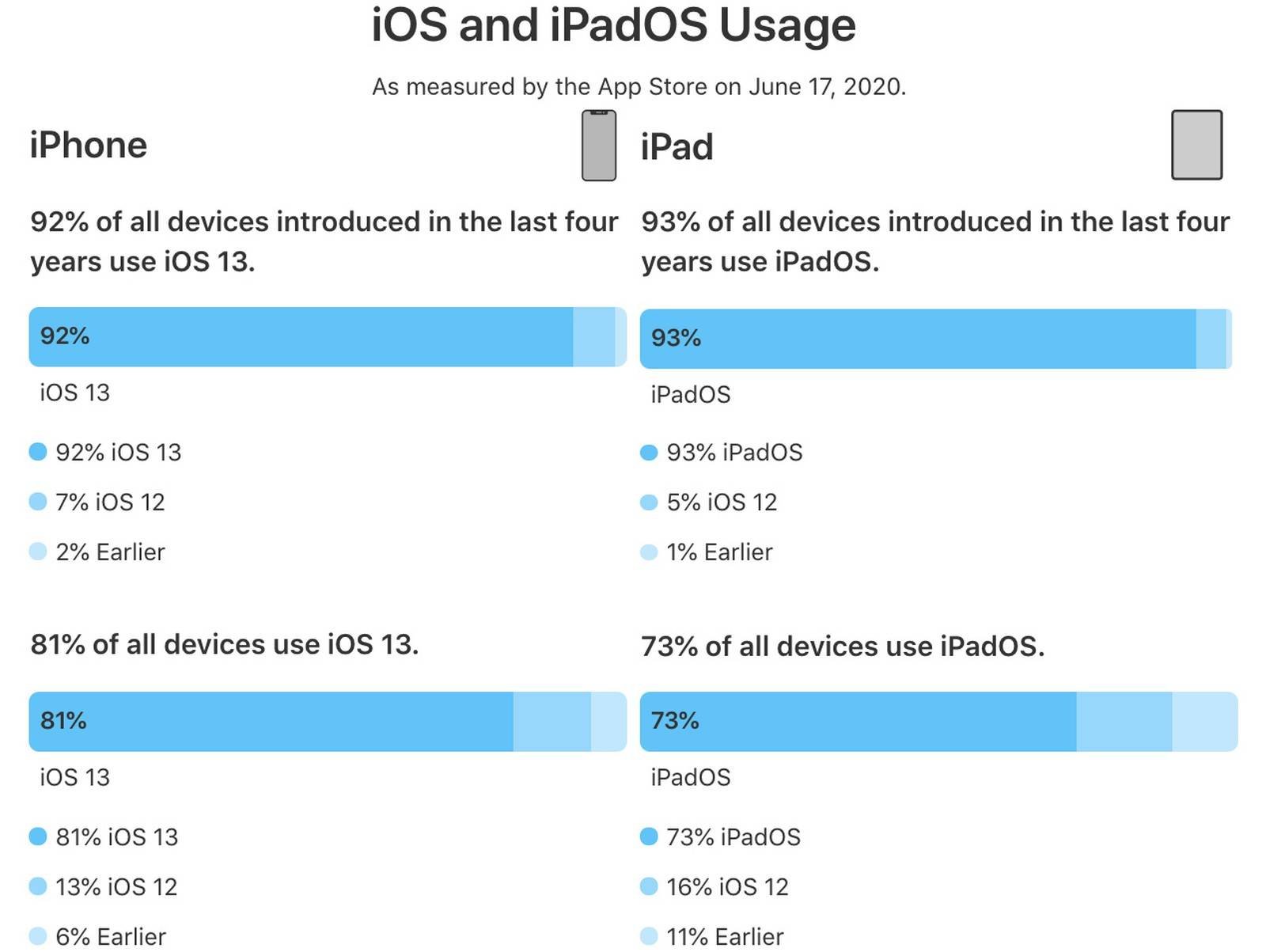 最近4年发布的iPhone有92%都安装了iOS 13