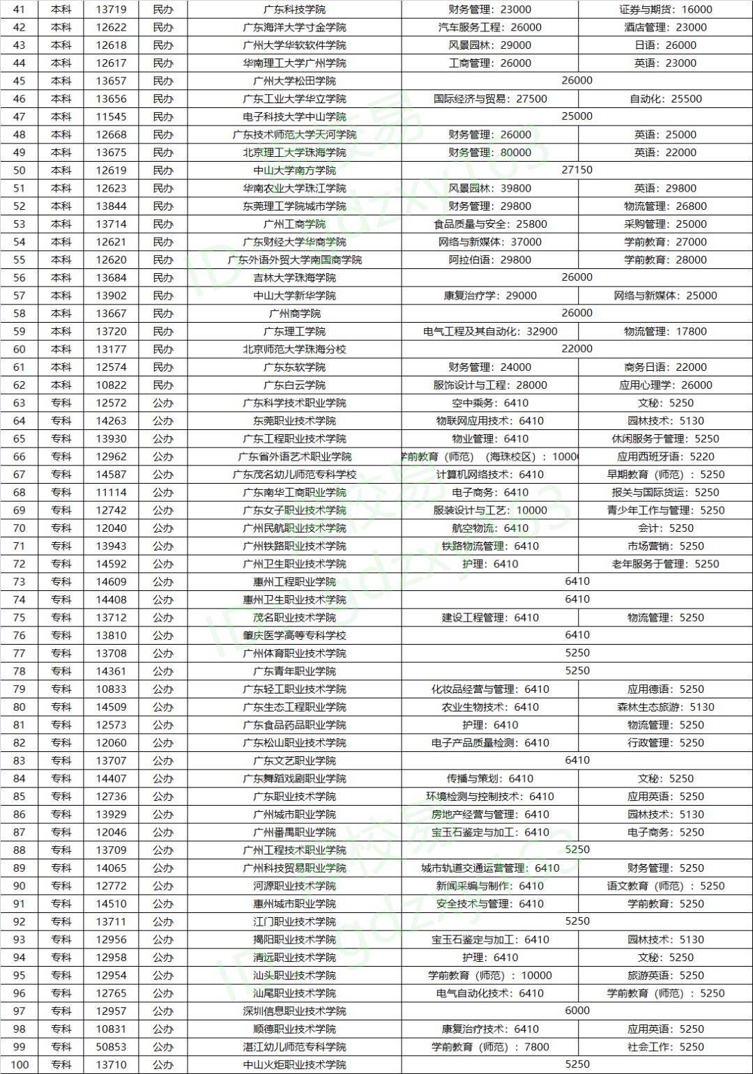 广东中专学校排名_广东学校排名大学(3)