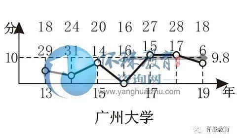 怀珠|2020年高考每日院校分享——广州大学