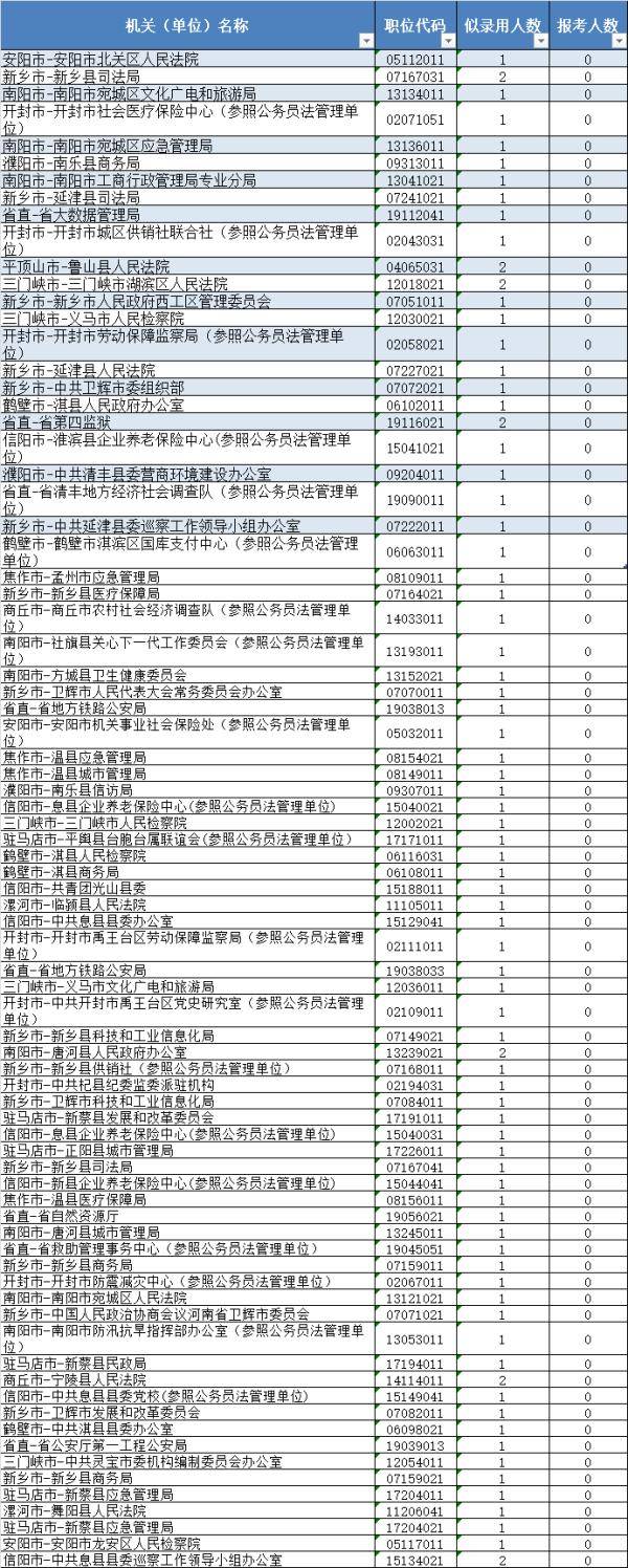 人事|河南“省考”报名明日截止！报名人数已超过20万，仍有79岗位无人报名