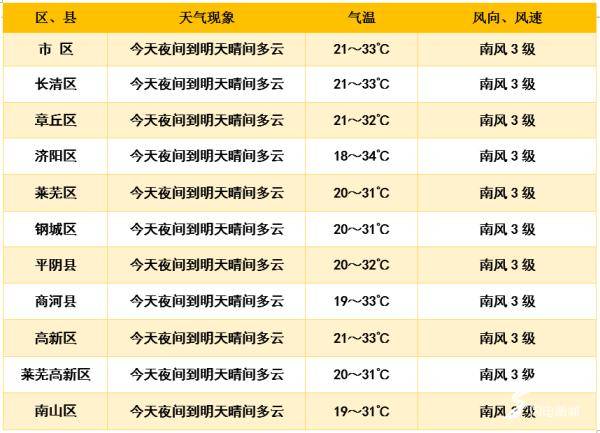 天气|连下三天！山东新一轮降雨明晚上线，局部暴雨+雷电！
