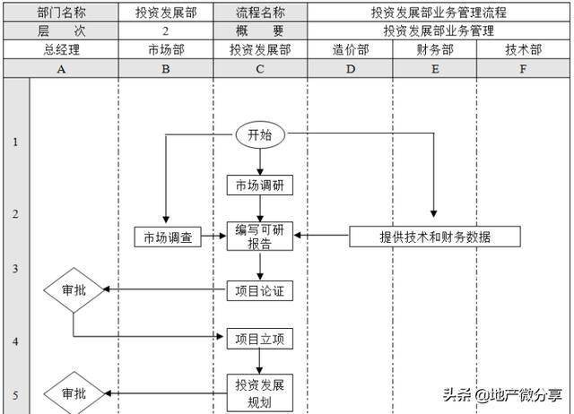 投资发展部业务管理流程图