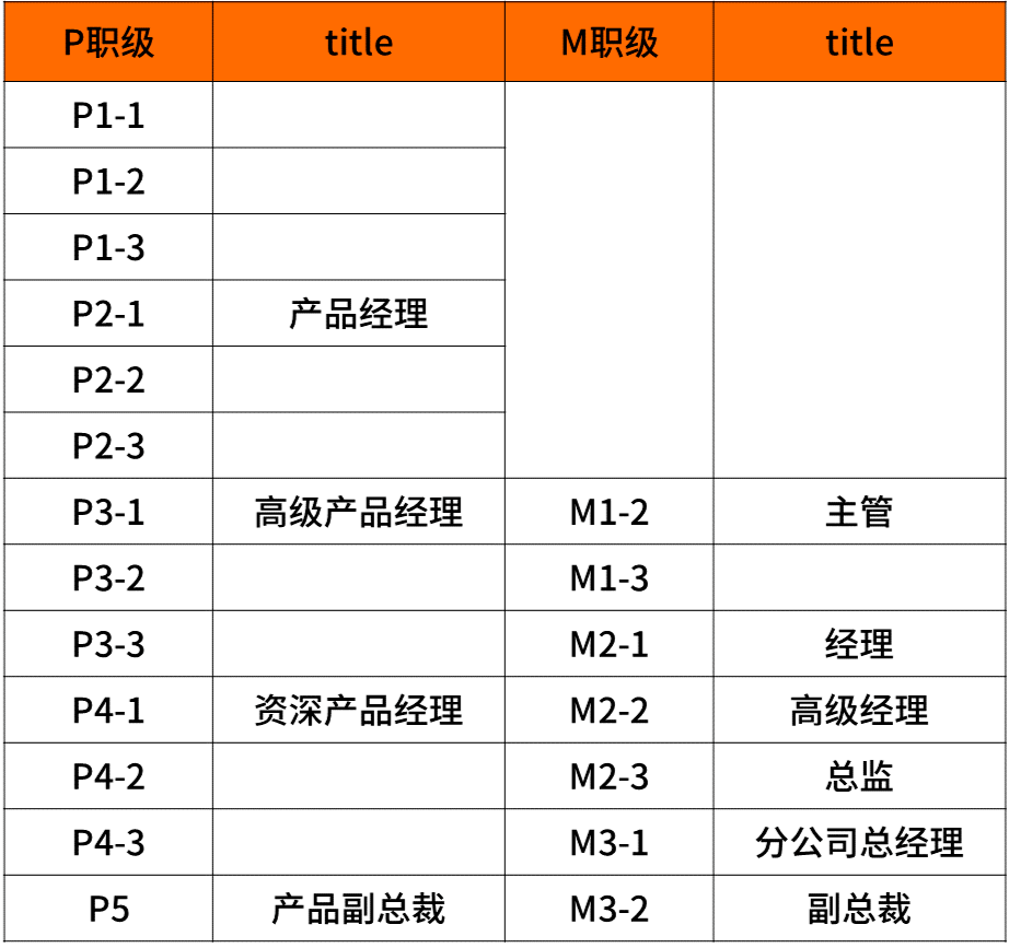 美团的职级体系分为  p系列(专业路线)和m系列(管理路线).