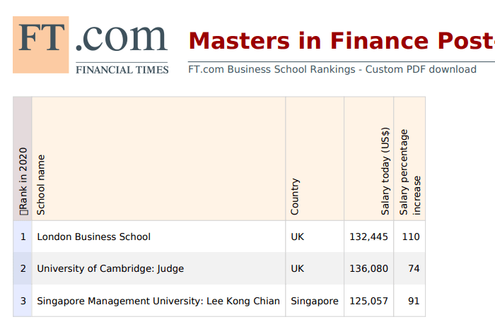 2020伦敦商学院qs排名_2020金融时报排名发布,伦敦商学院斩获第一!