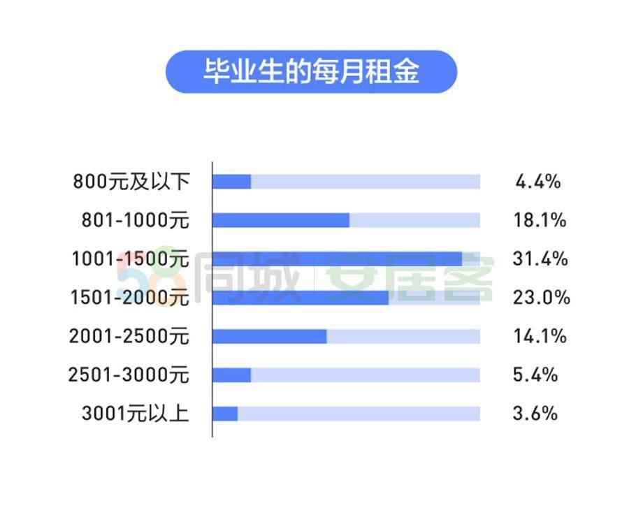 超7成毕业生租房选择合租，最看重室内配套设施