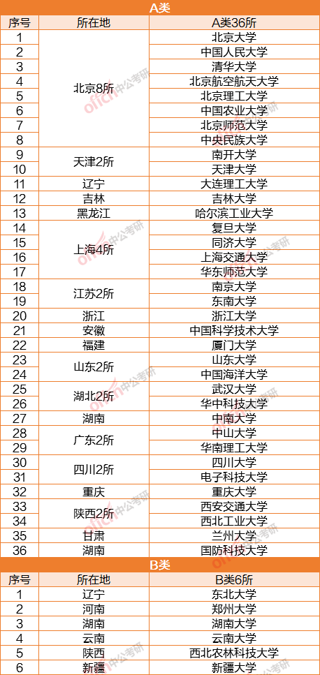 985211大学名单排名2020排名_全国985211双一流大学名单汇总!