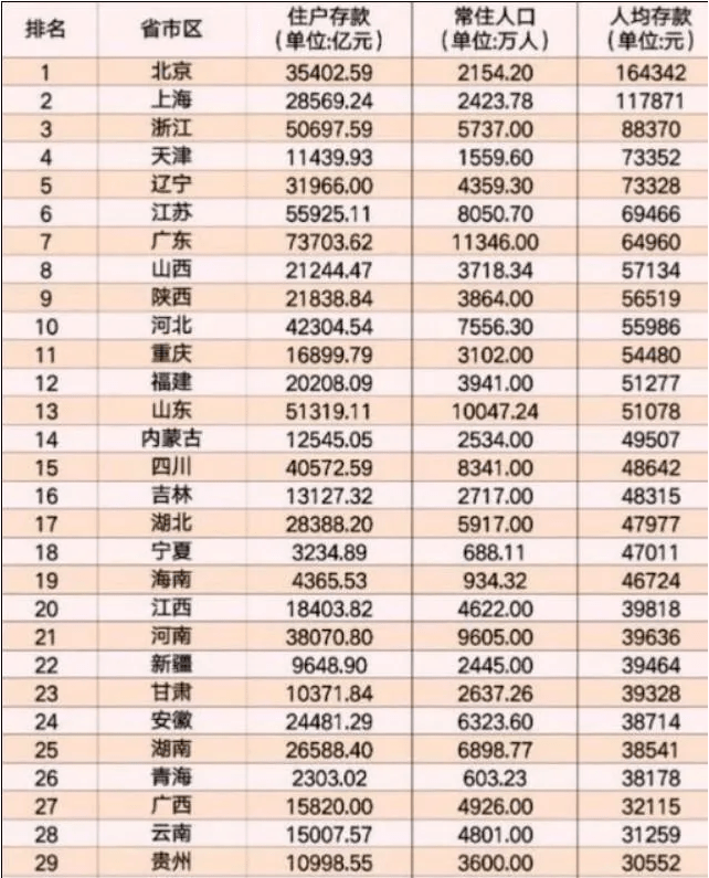 全国人均存款排名_中国人均存款是多少