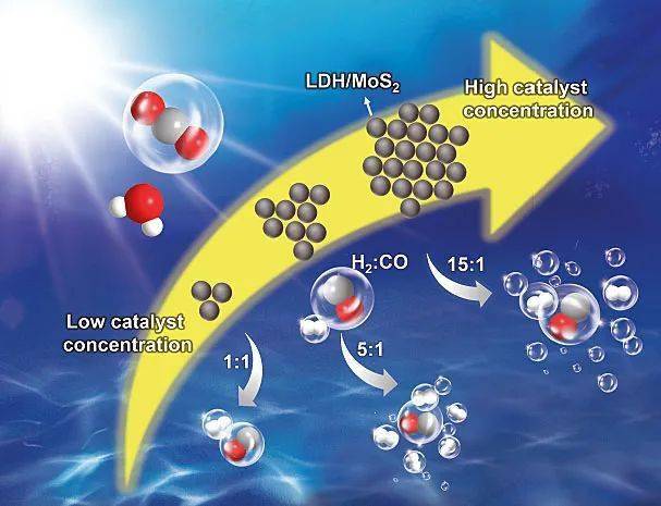 催化基于ldhmos2异质结构浓度调控光催化co2还原制备不同比例的合成气