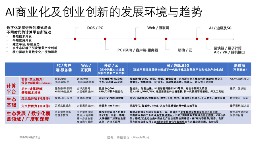 陆奇：9页PPT，详解AI创业最活跃的领域
