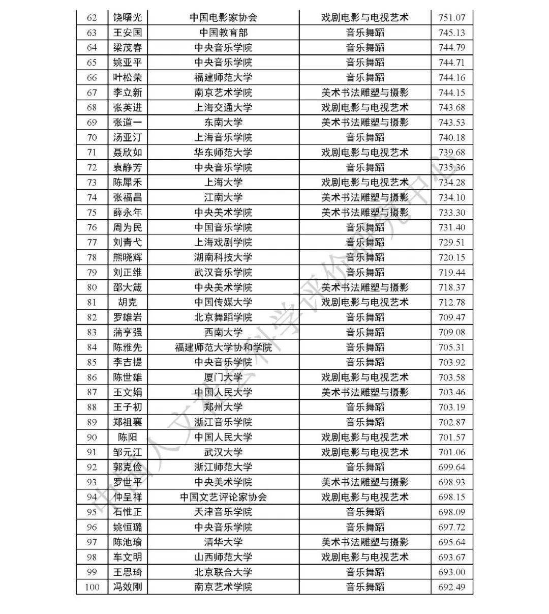 山东工艺美术学院排名_山东工艺美术学院