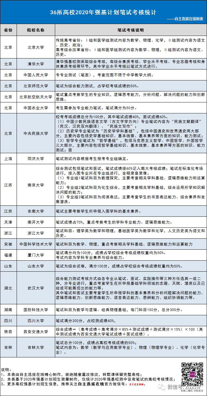 逆风|校测逆风翻盘?附低年级报考指引强基元年如何把握重点