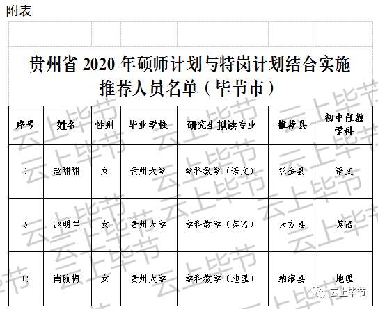 2020年毕节特岗成绩_毕节市2020年特岗教师招聘补录工作方案!