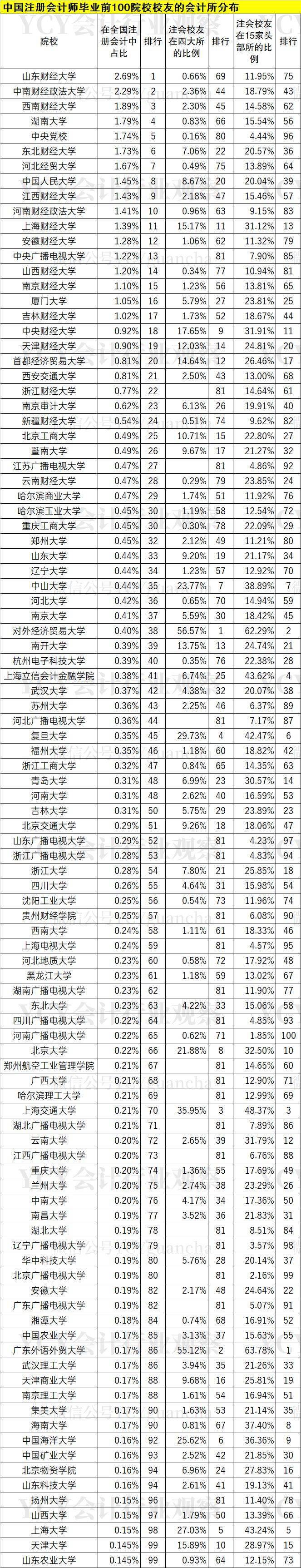 2020会计考研学校排名_新版会计考研院校排名及考研难度分析(2)