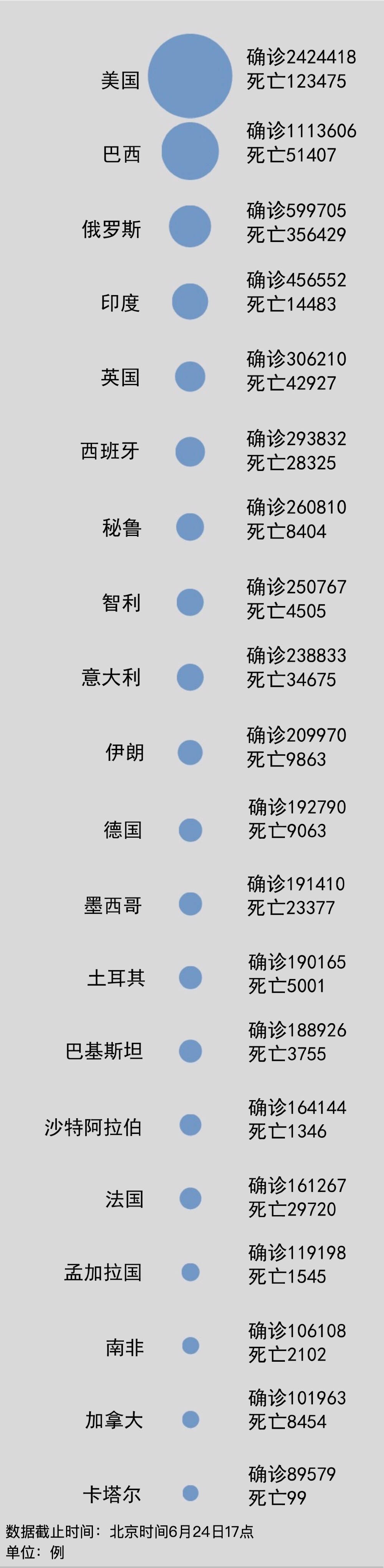 聚焦境外疫情：印度日新增1.4萬超巴西，累計45萬；美國累計242萬，巴西111萬 國際 第1張