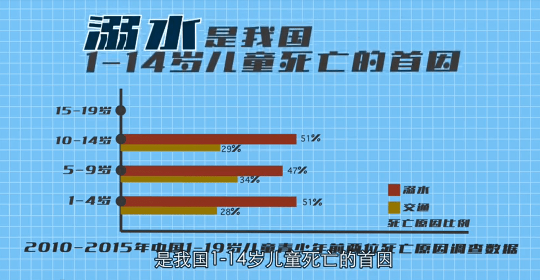 溺水一直是学生意外伤害的主要死因