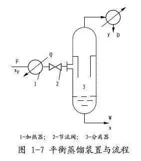 通过蒸馏分离液态混合物是什么原理