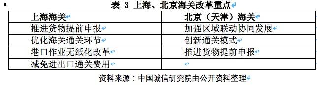 海关|营商环境之跨境贸易：中国海关优化营商环境改革