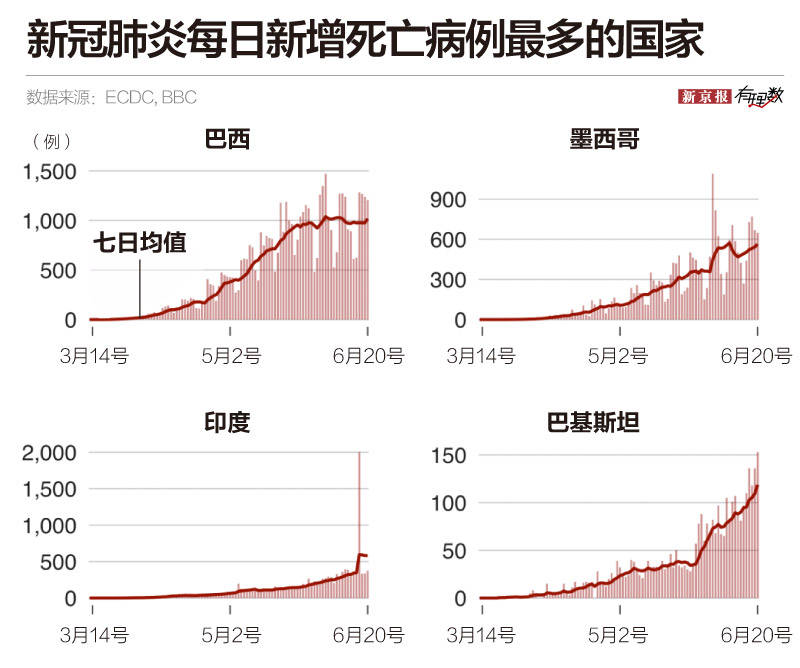 巴西|全球新冠确诊病例逼近1000万，新“震中”是哪里？