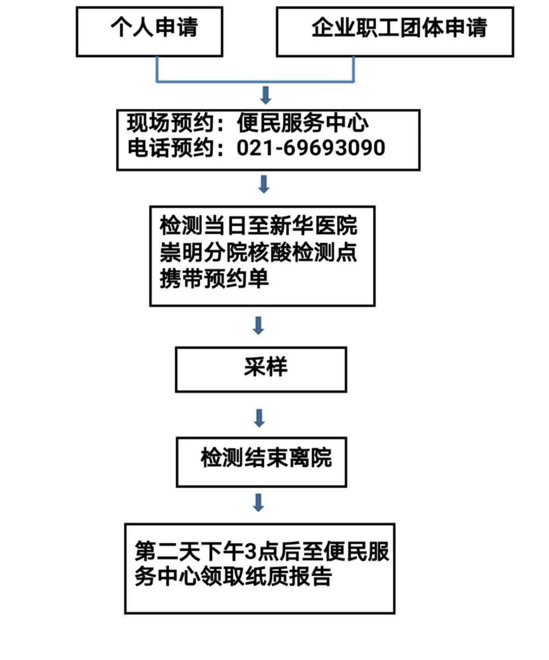 新华医院崇明分院开放新型冠状病毒核酸检测服务