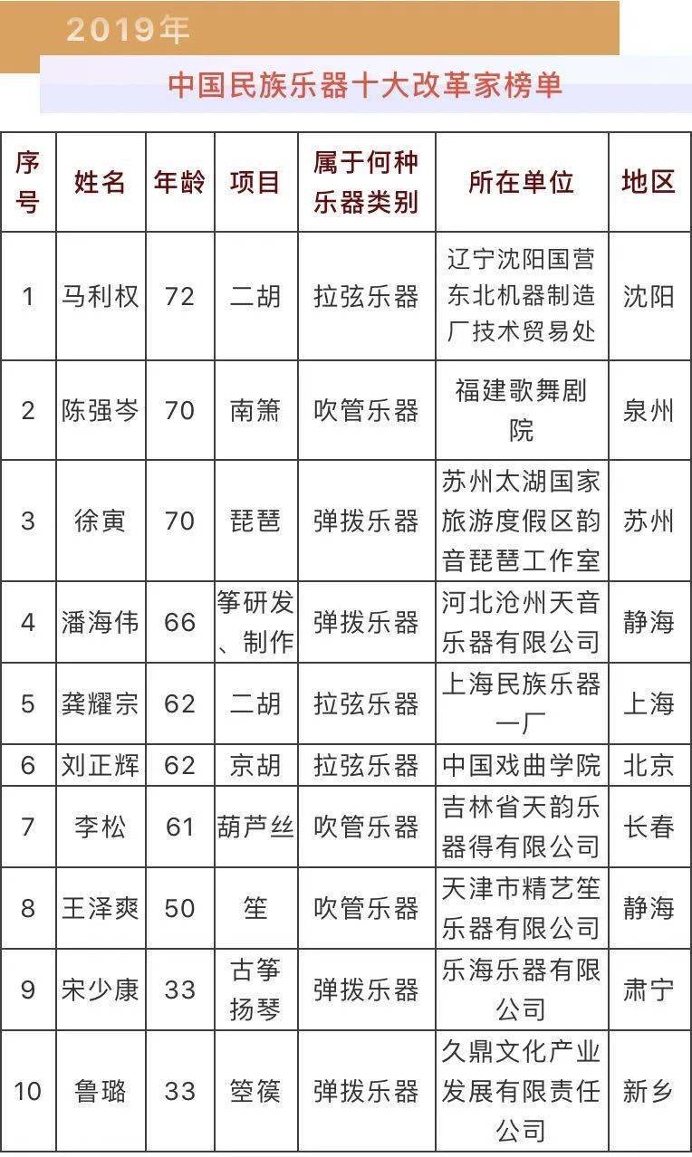 2019年度中国民族乐器十大改革家榜单­(以下简称2019中国民族乐器荣誉榜)。