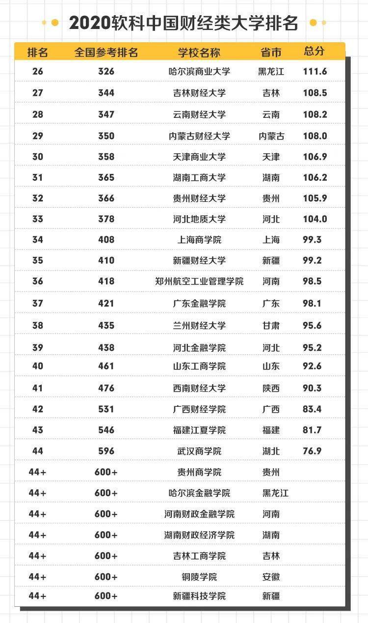 废话不多说,先让我们一起康康2020软科中国财经类大学排名!