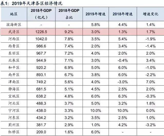2019年武清区gdp天津第二名,财政收入也是天津第二名.