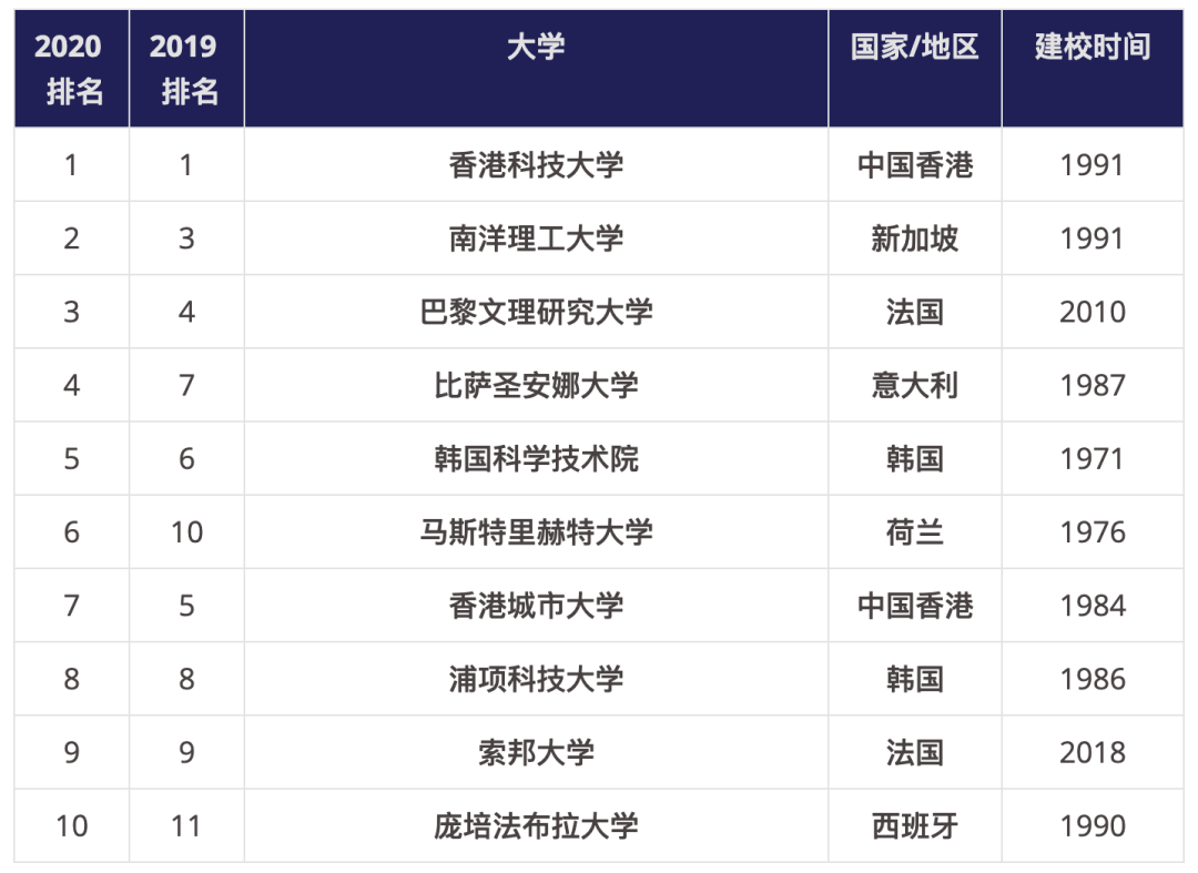 2020年泰晤士高等教育年轻大学排名发布:港科大全球第一，南方科大内地第一！