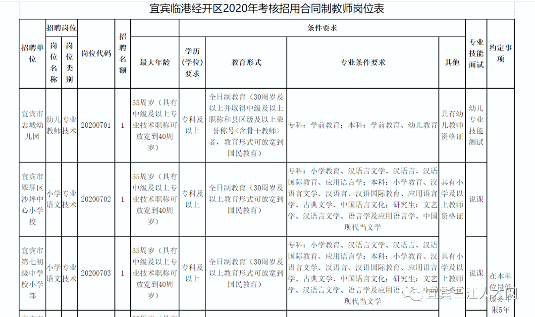2020临港gdp_宜宾临港经济技术开发区人才人事局 关于临港经开区事业单位2020年第一次公开考调工作人员考试总成绩的公示