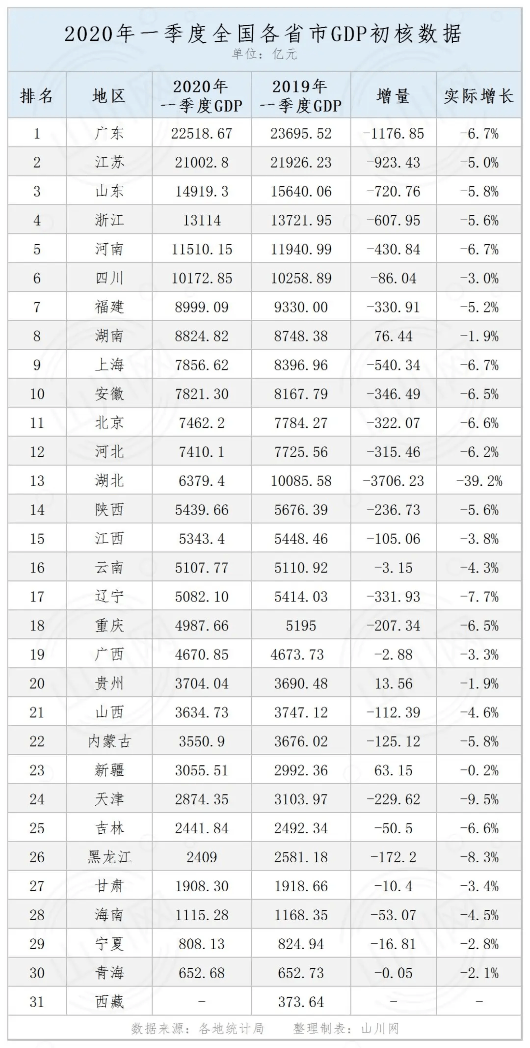 榆次第一季度gdp_22省份一季度GDP 湖南进入 1万亿元俱乐部(3)