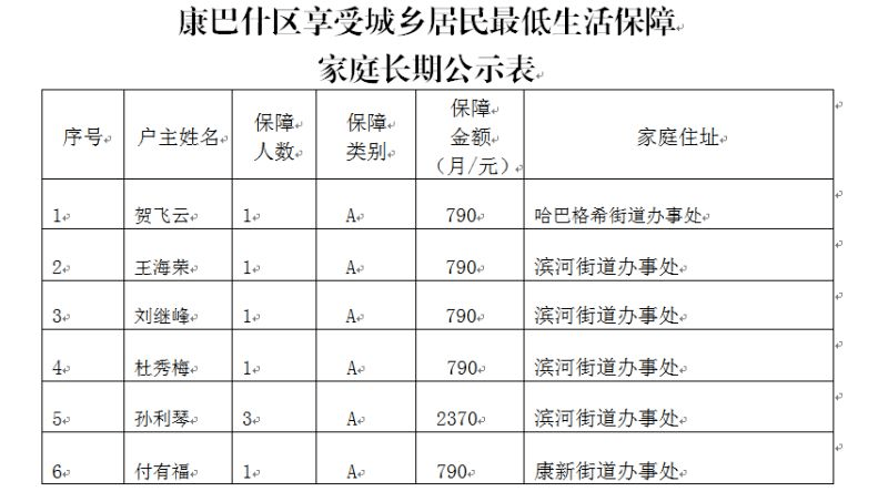 我国共有多少万贫困人口享受低保_我国贫困人口数量图