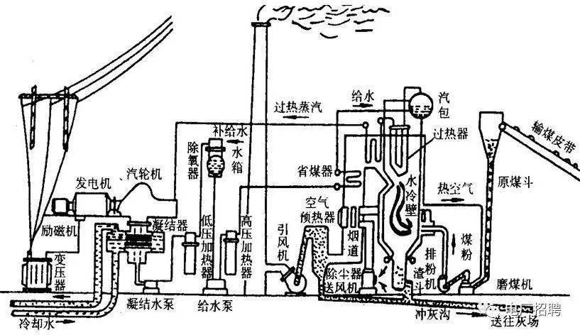 火力发电厂的汽水系统是由锅炉,汽轮机,凝汽器,高低压加热,电厂锅炉