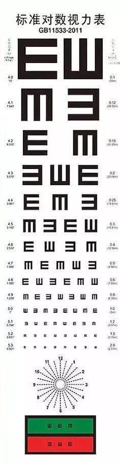 视力表的解读