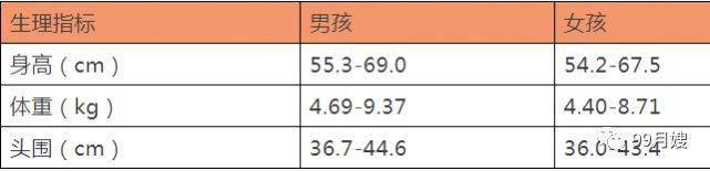 疫苗|月嫂、宝妈收好！0-3个月的宝宝生长发育表