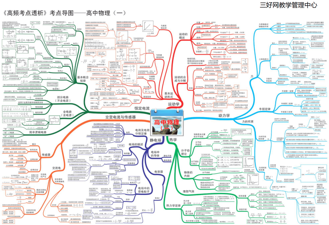 高中物理最全知识点思维导图(高一到高三),超清晰可下载打印.