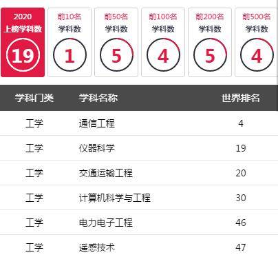 2020世界一流学科排名出炉，四川11所高校上榜