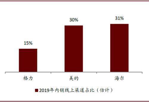 中金：冷氣機行業價格戰下的渠道變革 科技 第9張