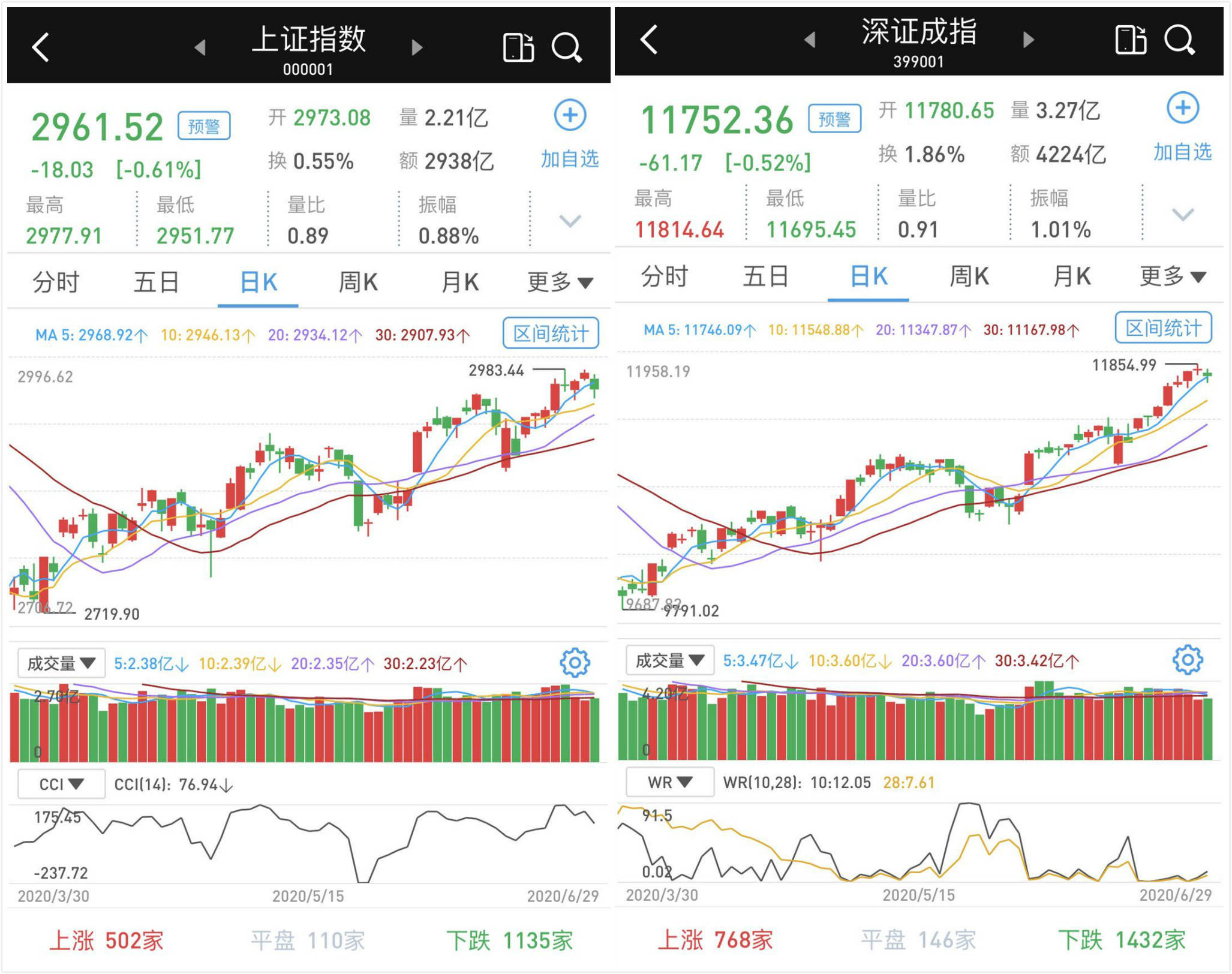 a股市场低开低走:多数券商股深幅调整,三大指数收跌