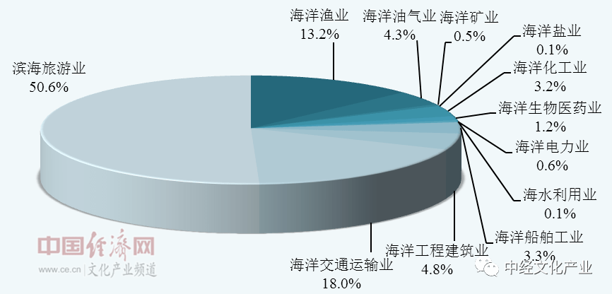 2019年gdp构成_2019年中国gdp增长率(3)