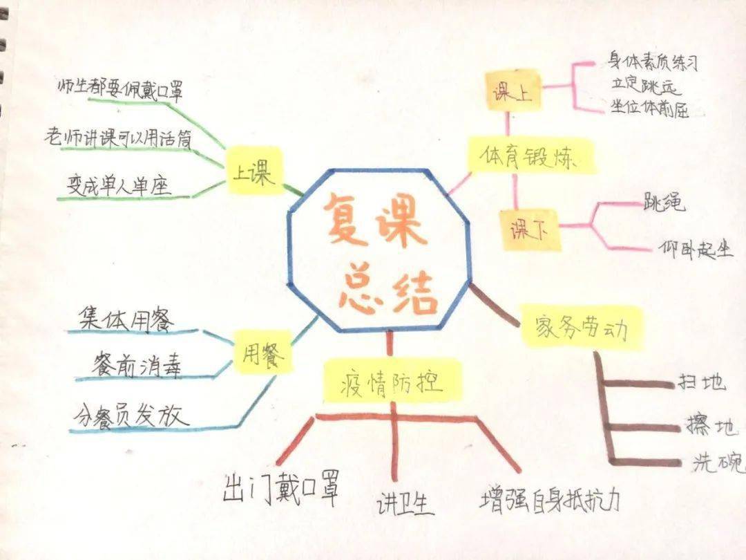 青春无极限学习无止境天津一中七八年级复课总结思维导图展示