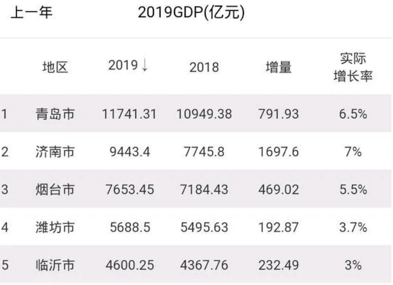 建国初山东各地市gdp_最新 2018山东17市GDP榜单出炉,看看威海排第几(3)